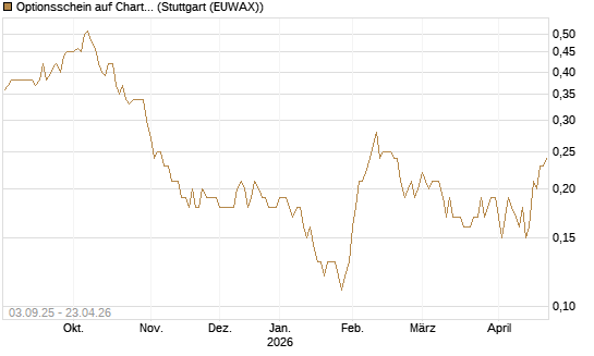 Optionsschein auf Charter Communications A [Goldman Sachs Bank Europe SE] Chart