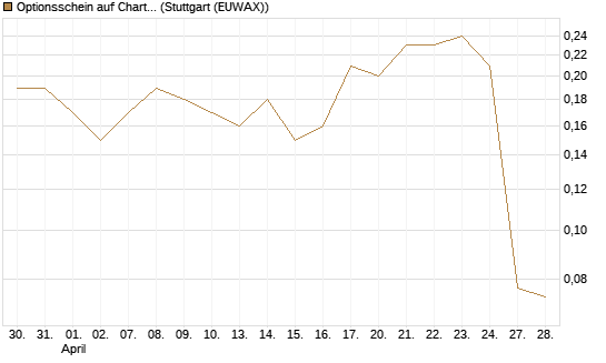 Optionsschein auf Charter Communications A [Goldman Sachs Bank Europe SE] Chart