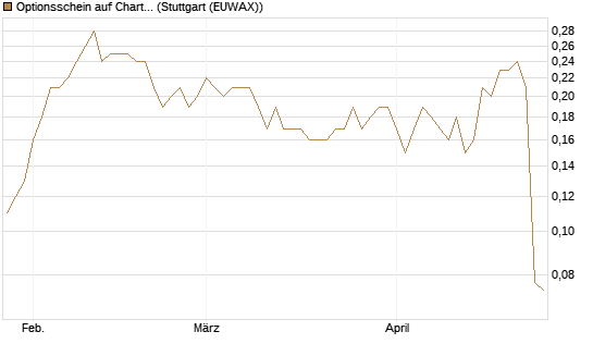 Optionsschein auf Charter Communications A [Goldman Sachs Bank Europe SE] Chart