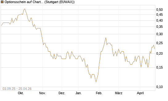Optionsschein auf Charter Communications A [Goldman Sachs Bank Europe SE] Chart