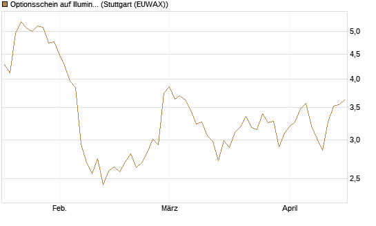 Optionsschein auf Illumina [Goldman Sachs Bank Europe SE] Chart