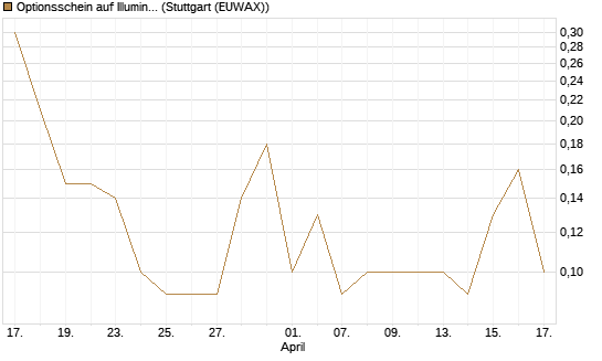 Optionsschein auf Illumina [Goldman Sachs Bank Europe SE] Chart