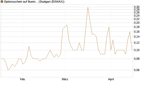 Optionsschein auf Illumina [Goldman Sachs Bank Europe SE] Chart