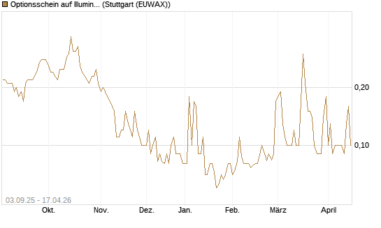 Optionsschein auf Illumina [Goldman Sachs Bank Europe SE] Chart
