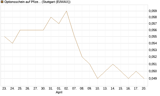 Optionsschein auf Pfizer [Goldman Sachs Bank Europe SE] Chart