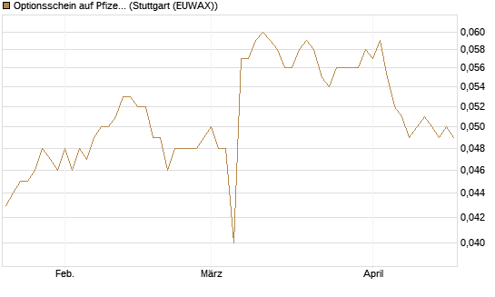 Optionsschein auf Pfizer [Goldman Sachs Bank Europe SE] Chart