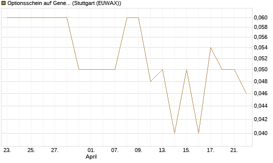 Optionsschein auf General Electric Aerospace [Goldman Sachs Bank Europe SE] Chart