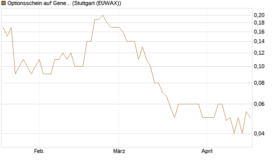 Optionsschein auf General Electric Aerospace [Goldman Sachs Bank Europe SE] Chart