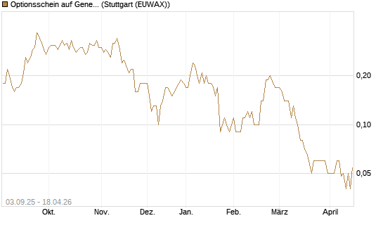 Optionsschein auf General Electric Aerospace [Goldman Sachs Bank Europe SE] Chart