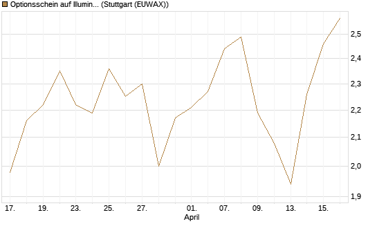 Optionsschein auf Illumina [Goldman Sachs Bank Europe SE] Chart