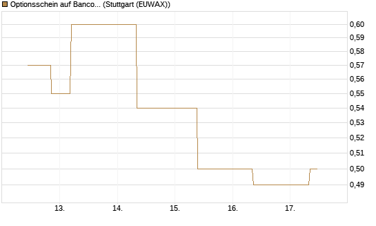 Optionsschein auf Banco Bilbao Vizcaya Argentari [Goldman Sachs Bank Europe SE] Chart