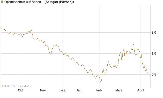 Optionsschein auf Banco Bilbao Vizcaya Argentari [Goldman Sachs Bank Europe SE] Chart