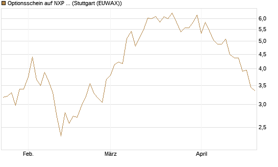 Optionsschein auf NXP Semiconductors N.V. [Goldman Sachs Bank Europe SE] Chart