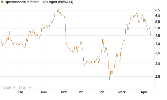 Optionsschein auf NXP Semiconductors N.V. [Goldman Sachs Bank Europe SE] Chart