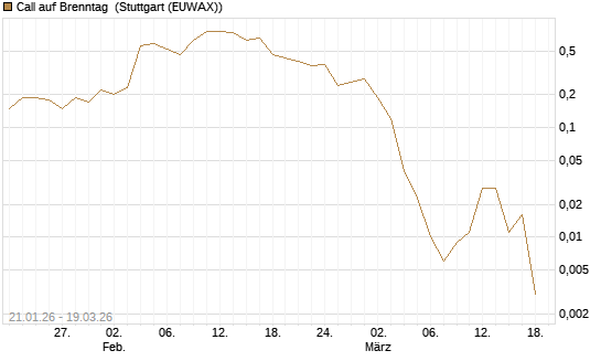 Call auf Brenntag [J.P. Morgan Structured Products B.V.] Chart