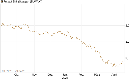 Put auf ENI [UniCredit Bank GmbH] Chart