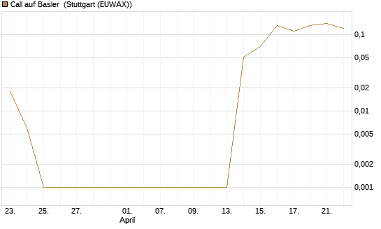 Call auf Basler [DZ BANK AG] Chart