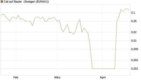 Call auf Basler [DZ BANK AG] Chart
