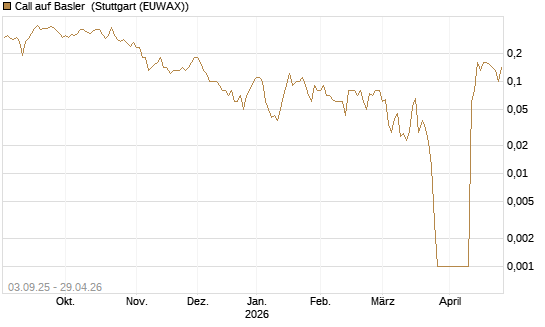 Call auf Basler [DZ BANK AG] Chart