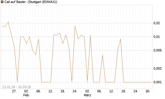 Call auf Basler [DZ BANK AG] Chart