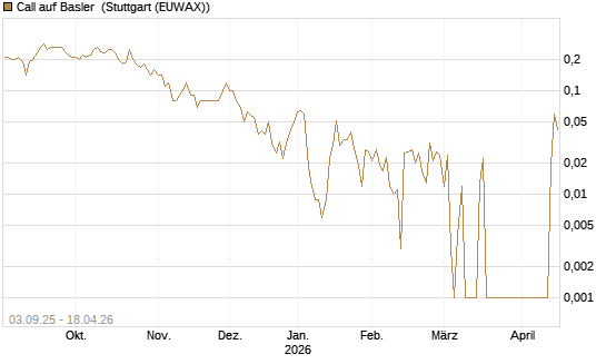 Call auf Basler [DZ BANK AG] Chart