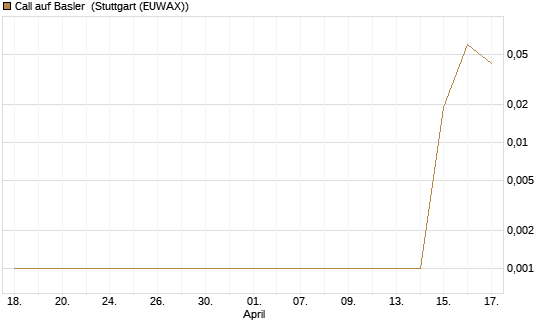 Call auf Basler [DZ BANK AG] Chart