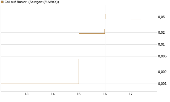 Call auf Basler [DZ BANK AG] Chart
