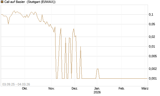 Call auf Basler [DZ BANK AG] Chart