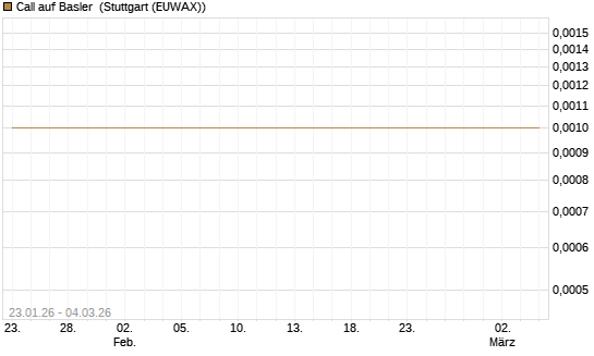 Call auf Basler [DZ BANK AG] Chart