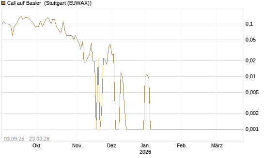Call auf Basler [DZ BANK AG] Chart