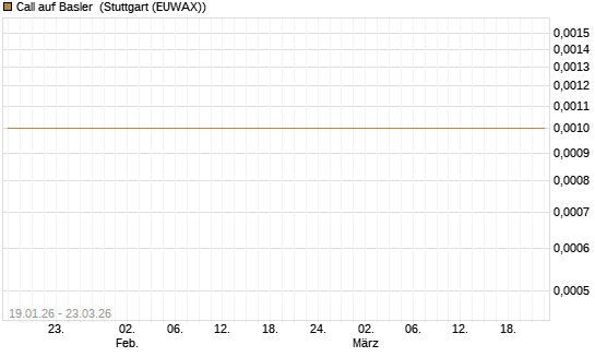 Call auf Basler [DZ BANK AG] Chart
