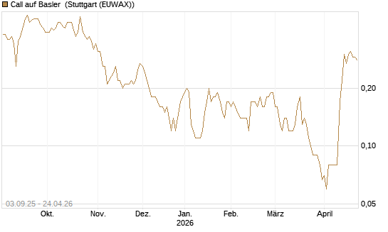 Call auf Basler [DZ BANK AG] Chart