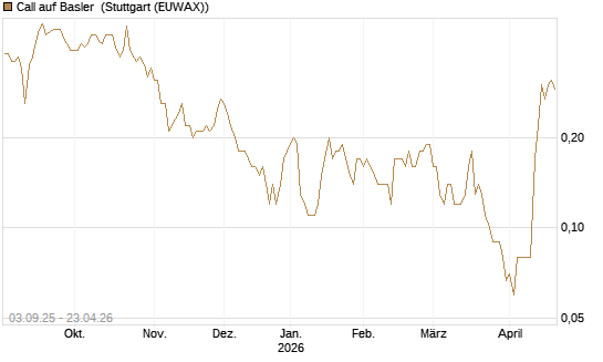 Call auf Basler [DZ BANK AG] Chart