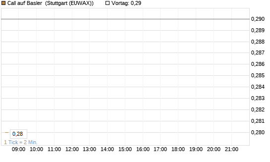 Call auf Basler [DZ BANK AG] Chart