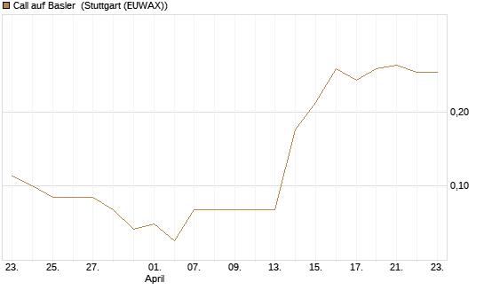 Call auf Basler [DZ BANK AG] Chart