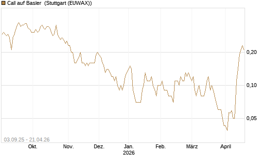 Call auf Basler [DZ BANK AG] Chart