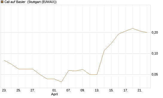 Call auf Basler [DZ BANK AG] Chart