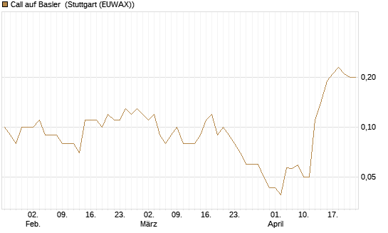 Call auf Basler [DZ BANK AG] Chart