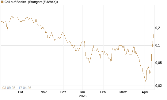 Call auf Basler [DZ BANK AG] Chart