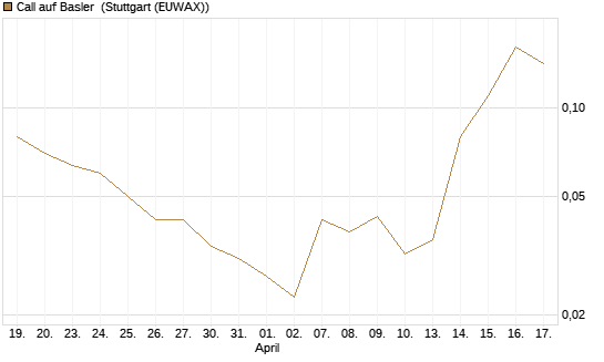 Call auf Basler [DZ BANK AG] Chart