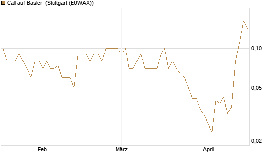 Call auf Basler [DZ BANK AG] Chart