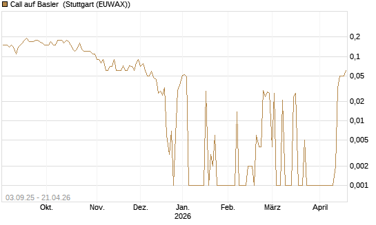Call auf Basler [DZ BANK AG] Chart