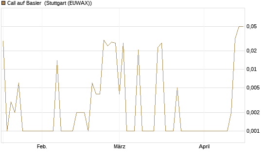 Call auf Basler [DZ BANK AG] Chart