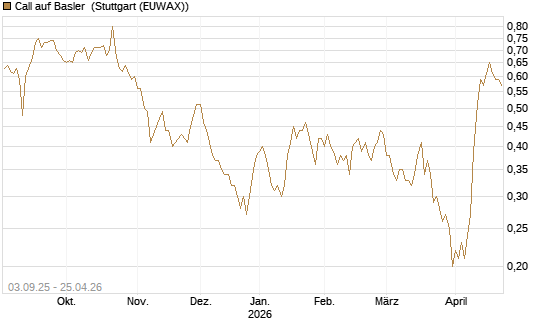 Call auf Basler [DZ BANK AG] Chart