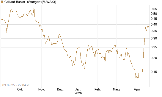 Call auf Basler [DZ BANK AG] Chart