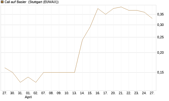Call auf Basler [DZ BANK AG] Chart