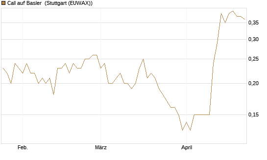 Call auf Basler [DZ BANK AG] Chart