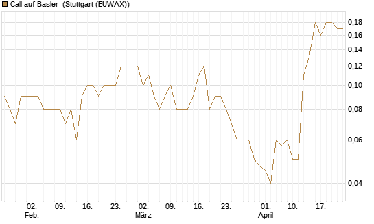 Call auf Basler [DZ BANK AG] Chart