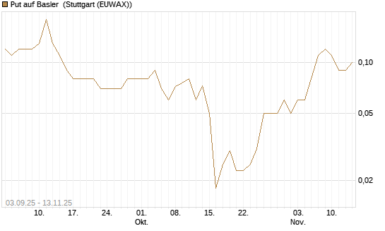 Put auf Basler [DZ BANK AG] Chart
