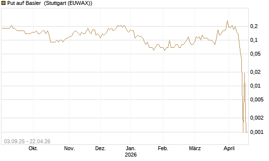 Put auf Basler [DZ BANK AG] Chart